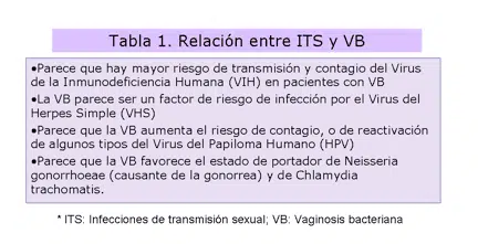 relacion its y vih