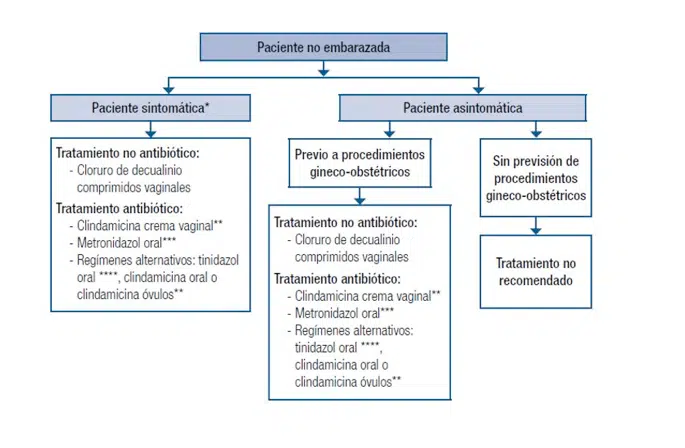 Tratamientos para la vaginosis bacteriana